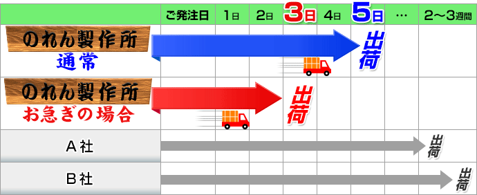 通常(5日出荷) お急ぎ(3日出荷)